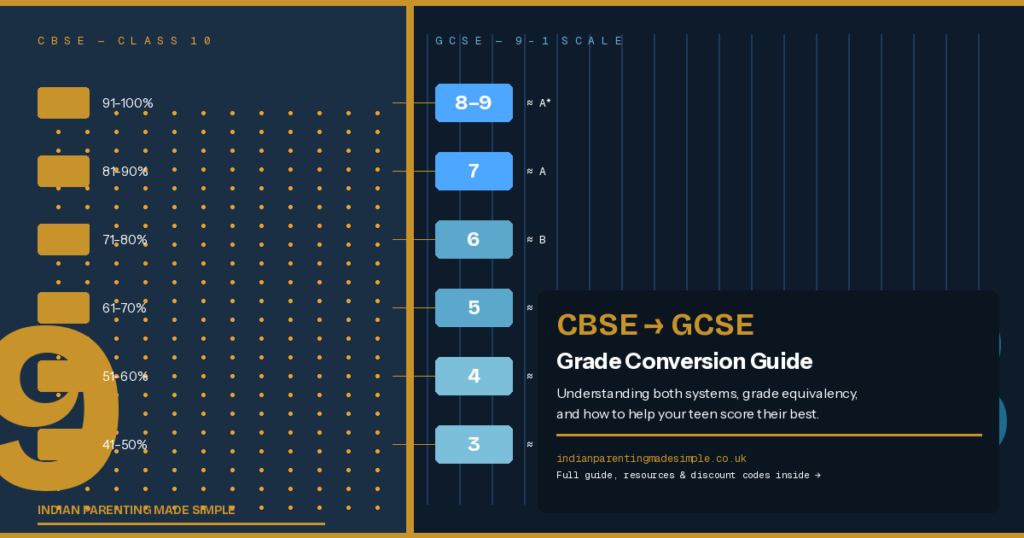 Infographic showing CBSE to GCSE grade conversion — left panel shows CBSE Class 10 percentages (A1 at 91–100% through to C1 at 51–60%), connected by arrows to GCSE 9–1 grades (8–9 down to 4) on the right panel, with old A–G equivalents. Navy and gold colour scheme. Text reads: CBSE → GCSE Grade Conversion Guide.